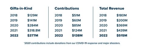 convoy of hope salaries|Convoy of Hope Salaries in Philippines .